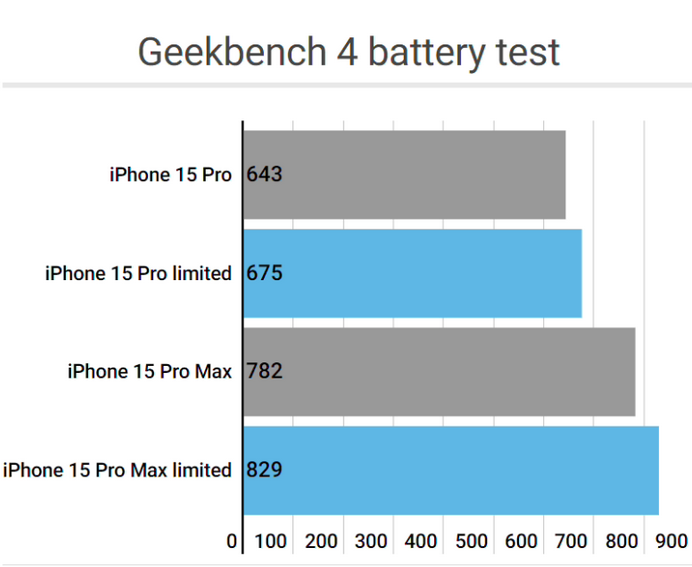 左权apple维修站iPhone15Pro的ProMotion高刷功能耗电吗