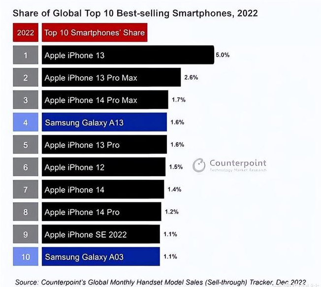 左权苹果维修分享:为什么iPhone14的销量不如iPhone13? 