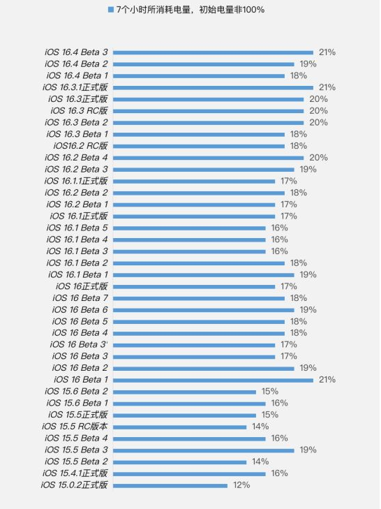 左权苹果手机维修分享iOS 16.4 Beta 3续航跑分等测试结果汇总 
