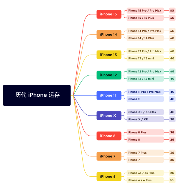 左权苹果维修网点分享苹果历代iPhone运存汇总 