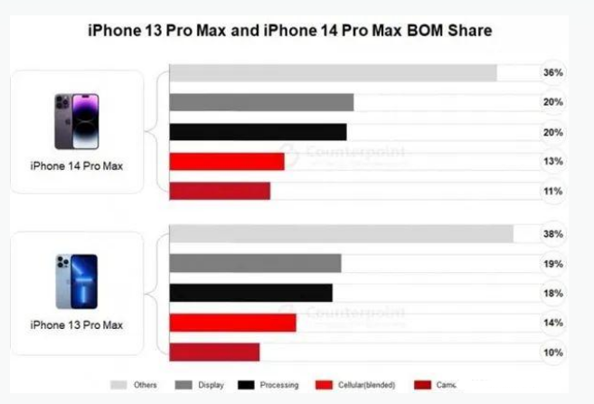 左权苹果手机维修分享iPhone 14 Pro的成本和利润 