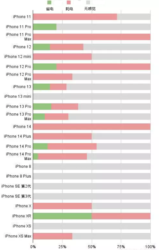 左权苹果手机维修分享iOS16.2太耗电怎么办？iOS16.2续航不好可以降级吗？ 