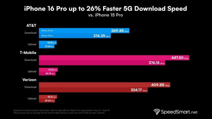 左权苹果手机维修分享iPhone 16 Pro 系列的 5G 速度 